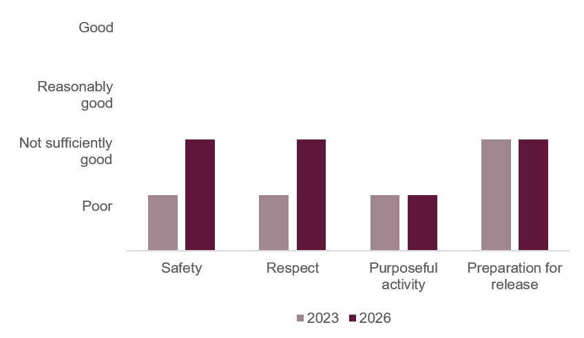Bar chart compares 2023 and 2026 ratings for safety, respect, purposeful activity, and preparation for release across quality levels from poor to good. Mauve 2023 bars show poor ratings for safety, respect, and purposeful activity and a not sufficiently good rating for preparation for release; dark-purple 2026 bars show not sufficiently good ratings for safety, respect, and preparation for release, while purposeful activity remains poor.