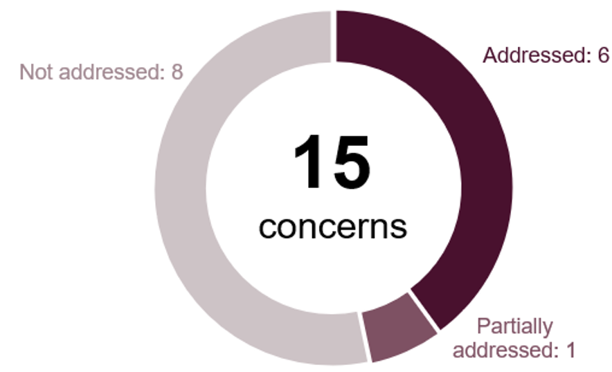 Donut chart summarizes 15 concerns by resolution status. Dark plum segment shows Addressed: 6, mauve segment shows, Partially addressed: 1, and light pink segment shows Not addressed: 8.