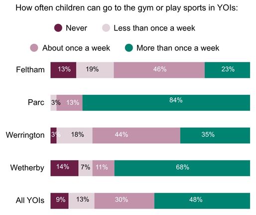 Stacked horizontal bar chart shows how often children in five YOIs go to a gym or play sports, using colour-coded segments for Never, Less than once a week, About once a week, and More than once a week. More-than-once-weekly participation is highest at Parc (84%), followed by Wetherby (68%), All YOIs (48%), Werrington (35%), and Feltham (23%), while once-weekly participation leads at Feltham (46%) and Werrington (44%).