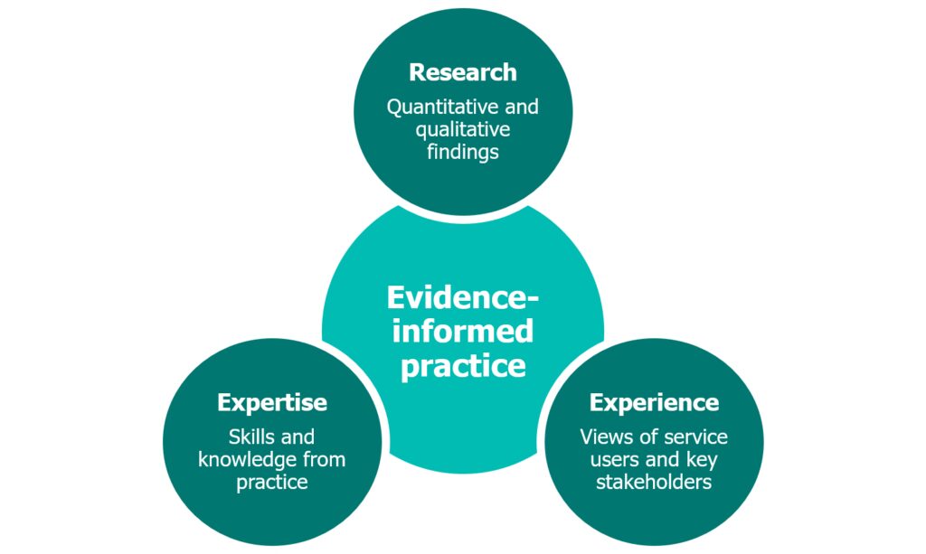 Diagram showing the different parts of evidence informed practice.
The middle circle is labelled Evidence Informed Practice, the top circle is labelled Research - Quantitative and qualitative findings.

The lower left circle is labelled Expertise - skills and knowledge from practice

The lower right circle is labelled Experience - views of service users and key stakeholders.