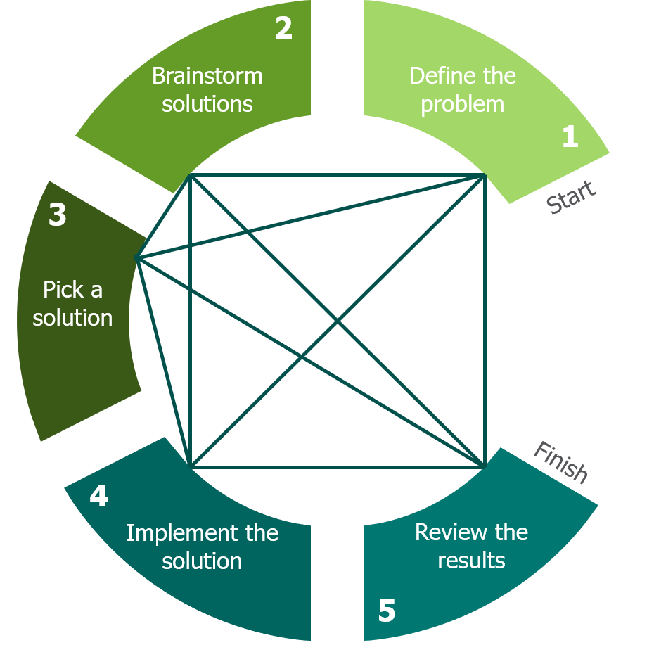 A diagram illustrating a five-stage problem-solving process. The stages are arranged in a circular flow with arrows indicating the sequence.
1. Define the problem (light green section, labelled "Start").
2. Brainstorm solutions (green section).
3. Pick a solution (dark green section).
4. Implement the solution (dark teal section).
5. Review the results (teal section, labelled "Finish").
In the centre of the circle, there is a geometric shape with lines joining up the different stages, suggesting interconnectedness.