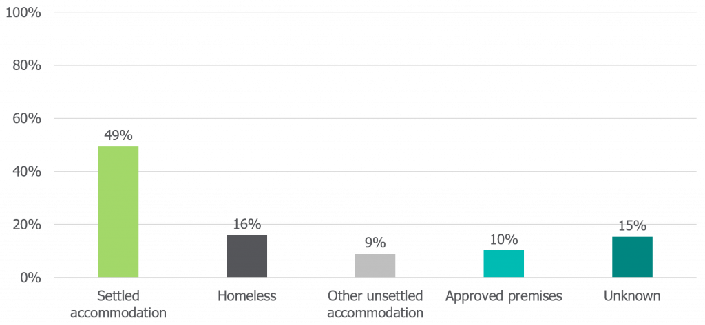 Accommodation on release from custody, 2018-2019.
Bar chart representing the following figures: 49% settled accommodation, 16% homeless, 9% other unsettled accommodation, 10% approved premises and 15% unknown.