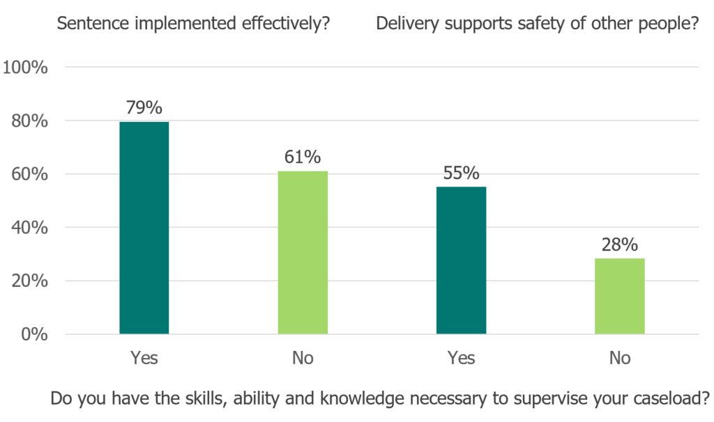 The chart is introduced by text discussing inspection data related to probation inspections conducted during 2018/2019, and that almost 2,000 responsible officers were interviewed concerning the importance of skills and knowledge in supervising caseloads.The image shows a vertical bar chart entitled "Do you have the skills, ability and knowledge necessary to supervise your caseload?. The chart then includes two questions on the vertical axis:
1) "Sentence implemented effectively? 2) Delivery supports safety of other people?" Each question has two bars representing "Yes" and "No" responses. For the first question, 79% answered "Yes" and 61% answered "No". For the second question, 55% answered "Yes" and 28% answered "No".