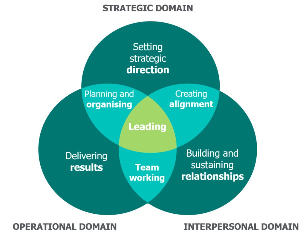 The three domains of leading:
A Venn diagram is shown with three overlapping circles, each representing different domains. 

In the centre, where all three circles overlap, is "Leading”.

The top circle is labelled "STRATEGIC DOMAIN" and contains "Setting strategic direction”, as well as an overlapping portion with the left circle "Planning and organising" and an overlapping portion with the right circle “Creating alignment”.

The left circle is labelled "OPERATIONAL DOMAIN" and contains "Delivering results”, as well as an overlapping portion with the top circle “Planning and organising" and an overlapping portion with the right circle "Team working."

The right circle is labelled "INTERPERSONAL DOMAIN" and contains "Building and sustaining relationships”, as well as an overlapping portion with the top circle “Creating alignment" and an overlapping portion with the left circle "Team working”.