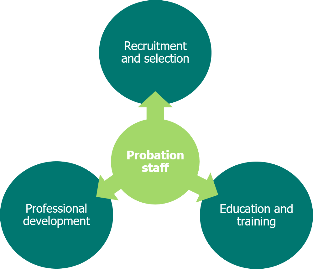 A diagram entitled "Council of Europe guidelines" is shown with a light green central circle labelled "Probation staff." Three green circles are connected to the central circle with arrows from the centre pointing towards them. These circles are labelled "Recruitment and selection”, "Professional development” and "Education and training”.