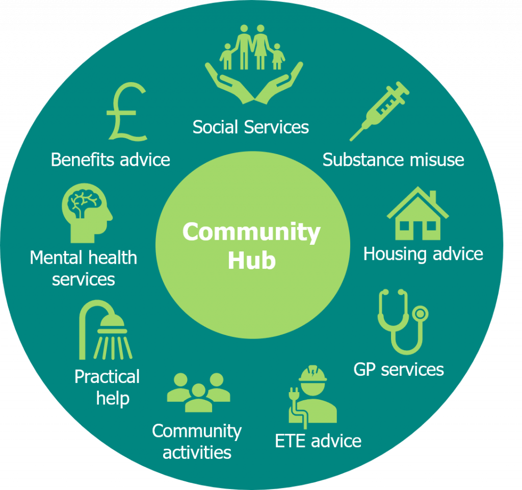 To illustrate how joined up services from a number of agencies working together in one location, there's a circular diagram labelled "Community Hub" in the centre. Surrounding it are various services hosted by the hub, each represented by a representative icon and label:
- Social Services
- Substance misuse
- Housing advice
- GP services
- ETE advice
- Community activities
- Practical help
- Mental health services
- Benefits advice