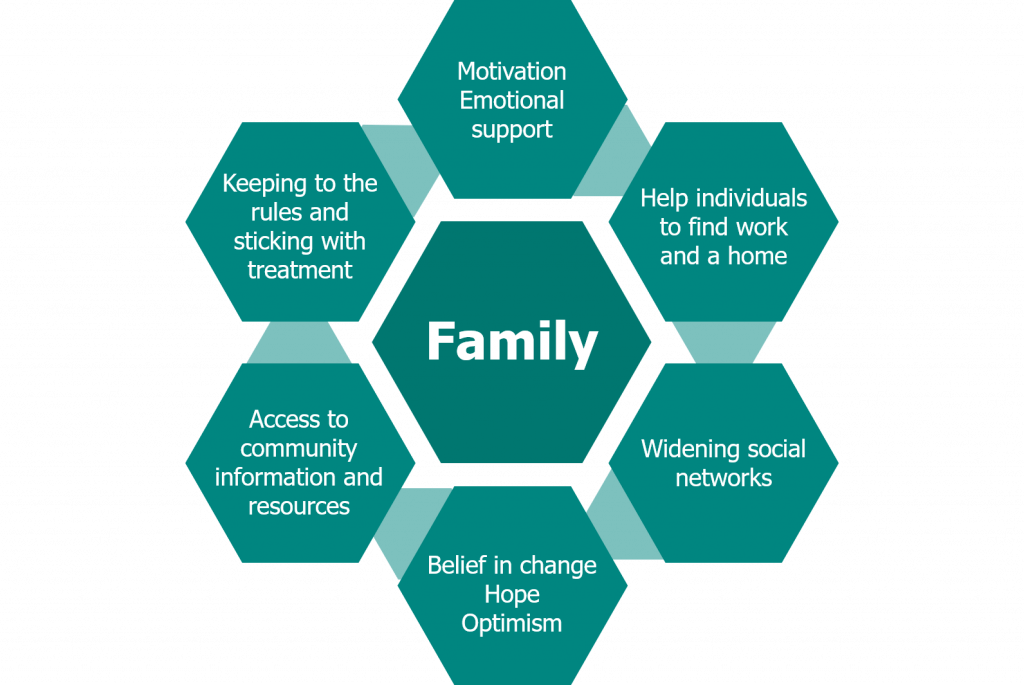Hub-and-spoke style radial diagram representing the value of family support. It shows family at the centre, with surrounding factors which read 'motivation, emotional support', 'help finding work and a home', 'widening social networks', 'belief in change, hope, optimism', 'access to community information and resources', and 'keeping to the rules and sticking with treatment.'