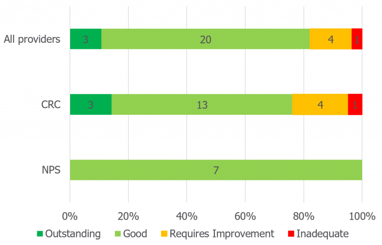 The image shows a bar chart with three categories: "All providers," "CRC," and "NPS." Each category has a horizontal bar divided into sections representing different ratings: 'Outstanding' (in dark green), 'Good' (in light green), 'Requires Improvement' (in orange), and 'Inadequate' (in red).

- "All providers" shows 3 'Outstanding', 20 'Good', 4 'Requires Improvement', and 1 'Inadequate'.
- "CRC" shows 3 'Outstanding', 13 'Good', 4 'Requires Improvement', and 1 'Inadequate'.
- "NPS" shows 7 'Good'.