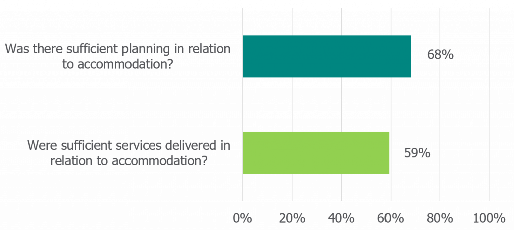 A bar chart representing accommodation where it is identified as an offending-related factor. The text reads: Was there sufficient planning in relation to accommodation? 68%. Were sufficient services delivered in relation to accommodation? 59%.