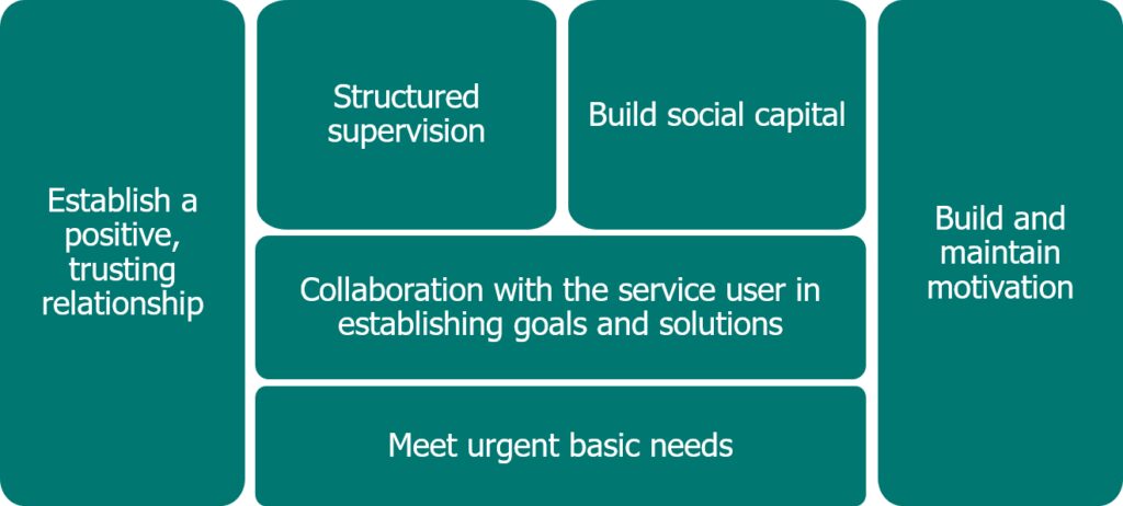 Graphic highlighting the six most important findings from research of models and principles in evidence-based practice for probation, as follows: Establish a positive, trusting relationship, Structured supervision, Build social capital, Build and maintain motivation, Collaboration with the service user in establishing goals and solutions, Meet urgent basic needs.
