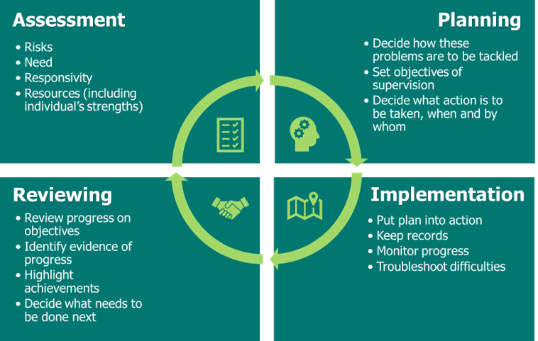 There is a diagram is divided into four quadrants, each representing a stage of the ASPIRE process and highlighting the importance of collaboration and co-production within a cyclical process:
1. Assessment:
- Risks
- Need
- Responsivity
- Resources (including individual's strengths)
2. Planning:
- Decide how these problems are to be tackled
- Set objectives of supervision
- Decide what action is to be taken, when, and by whom
3. Implementation:
- Put plan into action
- Keep records
- Monitor progress
- Troubleshoot difficulties
4. Reviewing:
- Review progress on objectives
- Identify evidence of progress
- Highlight achievements
- Decide what needs to be done next