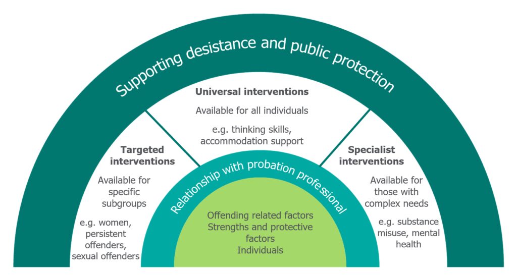 A diagram entitled "Types of intervention," is shown structured in a semi-circular format. The outermost layer is labelled "Supporting desistance and public protection." Inside, there are three sections: "Universal interventions" (available for all individuals, e.g., thinking skills, accommodation support), "Targeted interventions" (available for specific subgroups, e.g., women, persistent offenders, sexual offenders), and "Specialist interventions" (available for those with complex needs, e.g., substance misuse, mental health). The centre of the diagram emphasizes the "Relationship with probation professional," focusing on offending-related factors, strengths and protective factors, and individuals.