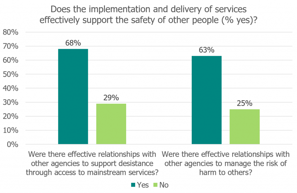 Second graph represents data outlined in the 'Inspection data' text.