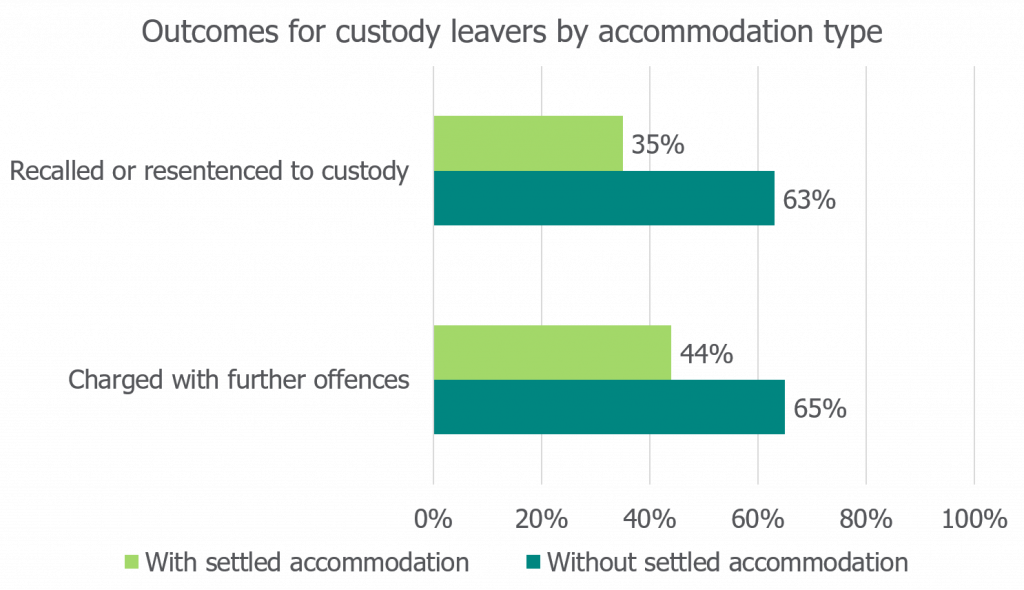 A graph showing outcomes for custody leavers by accommodation type. Recalled or resentenced to custody: 35% with settled accommodation, 63% without. Charged with further offences: 44% with settled accommodation, 65% without it.