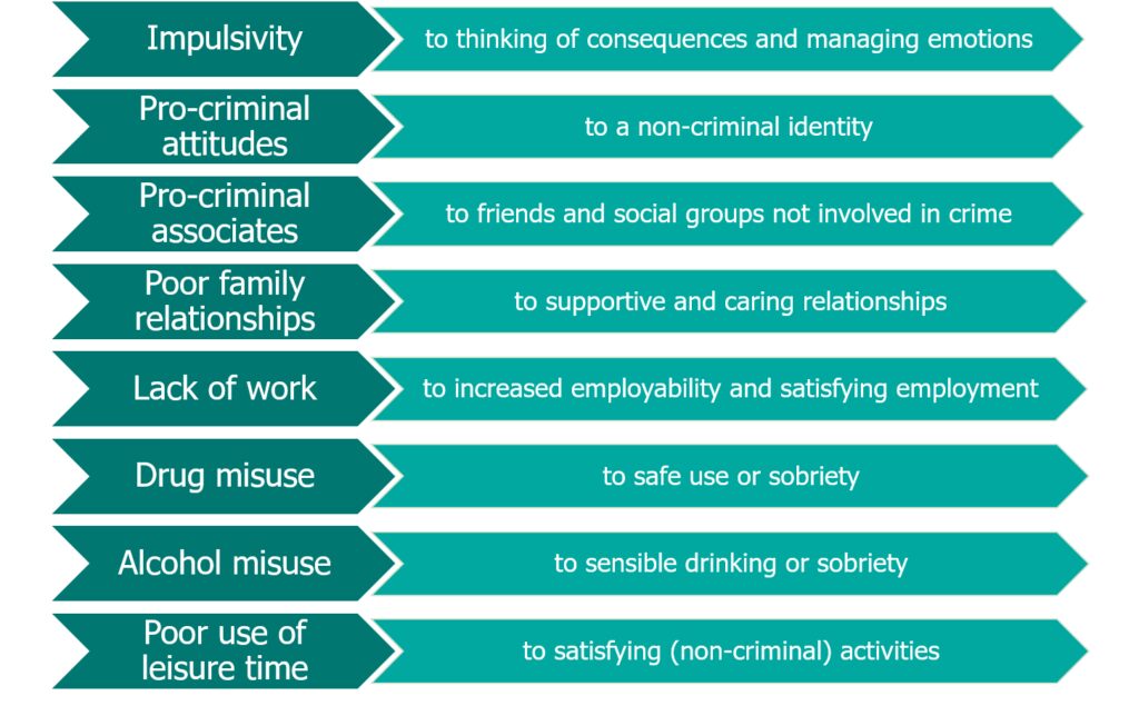 Offending-related needs graphic indicating the need to focus on moving individuals from: Impulsivity to thinking of consequences and managing emotions, Pro-criminal attitudes to a non-criminal identity, Pro-criminal associates to friends and social groups not involved in crime, Poor family relationships to supportive and caring relationships, Lack of work to increased employability and satisfying employment, Drug misuse to safe use or sobriety, Alcohol misuse to sensible drinking or sobriety, Poor use of leisure time to satisfying (non-criminal) activities.