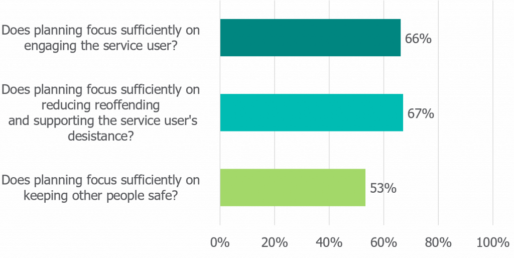There are three horizontal bar graphs with percentages:
- "Does planning focus sufficiently on engaging the service user?" shows 66%.
- "Does planning focus sufficiently on reducing reoffending and supporting the service user's desistance?" shows 67%.
- "Does planning focus sufficiently on keeping other people safe?" shows 53%.