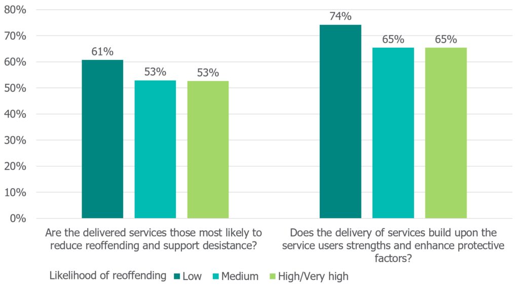 The bar chart has two sets of bars comparing the likelihood of reoffending and the effectiveness of delivered services. The first set of bars addresses whether the delivered services are most likely to reduce reoffending and support desistance, with percentages for low (61%), medium (53%), and high/very high (53%) likelihood of reoffending. The second set of bars evaluates if the delivery of services builds upon service users' strengths and enhances protective factors, with percentages for low (74%), medium (65%), and high/very high (65%) likelihood of reoffending.