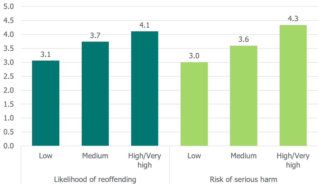 Likelihood of offending: low - 3.1, medium - 3.7, high/very high - 4.1. Risk of serious harm: low - 3.0, medium - 3.6, high/very high - 4.3.