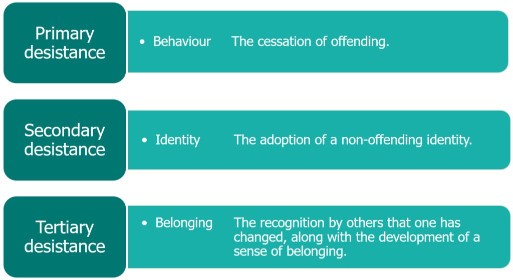 Three stages of desistance graphic:
Desistance has been described as involving the following three stages:
"1. Primary desistance - Behaviour: The cessation of suffering.
 2. Secondary desistance - Identity: The adoption of a non-offending identity.
 3. Tertiary desistance - Belonging: The recognition by others that one has changed, along with the development of a sense of belonging."