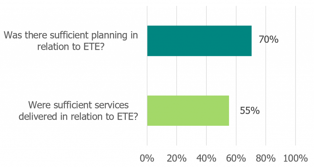 A bar chart representing ETE, where it is identified as an offending-related factor. The text reads: Was there sufficient planning relation to ETE? 70%. Were sufficient services delivered in relation to ETE? 55%.