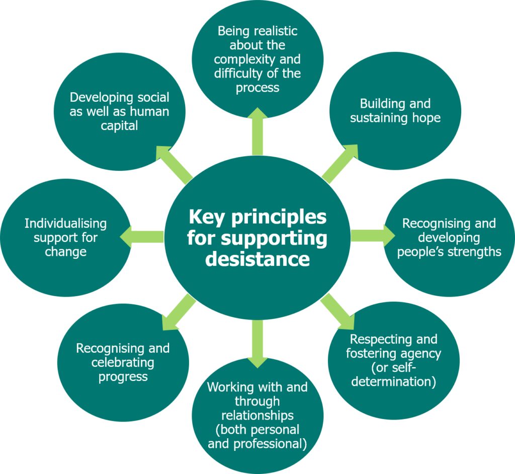 A graphic titled “Key principles for supporting desistance” showing a central circle connected to eight surrounding circles. The central circle reads: “Key principles for supporting desistance.” The surrounding circles are labelled with the following principles: Being realistic about the complexity and difficulty of the process; Building and sustaining hope; Recognising and developing people’s strengths; Respecting and fostering agency (or self-determination); Working with and through relationships (both personal and professional); Recognising and celebrating progress; Individualising support for change; and Developing social as well as human capital.