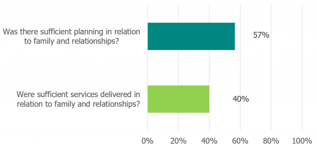 A bar chart representing a focus on family and relationships, where identified as an offending-related factor. Text reads: Was there sufficient planning in relation to family and relationships? 57%. Were sufficient services delivered in relation to family and relationships? 40%.
