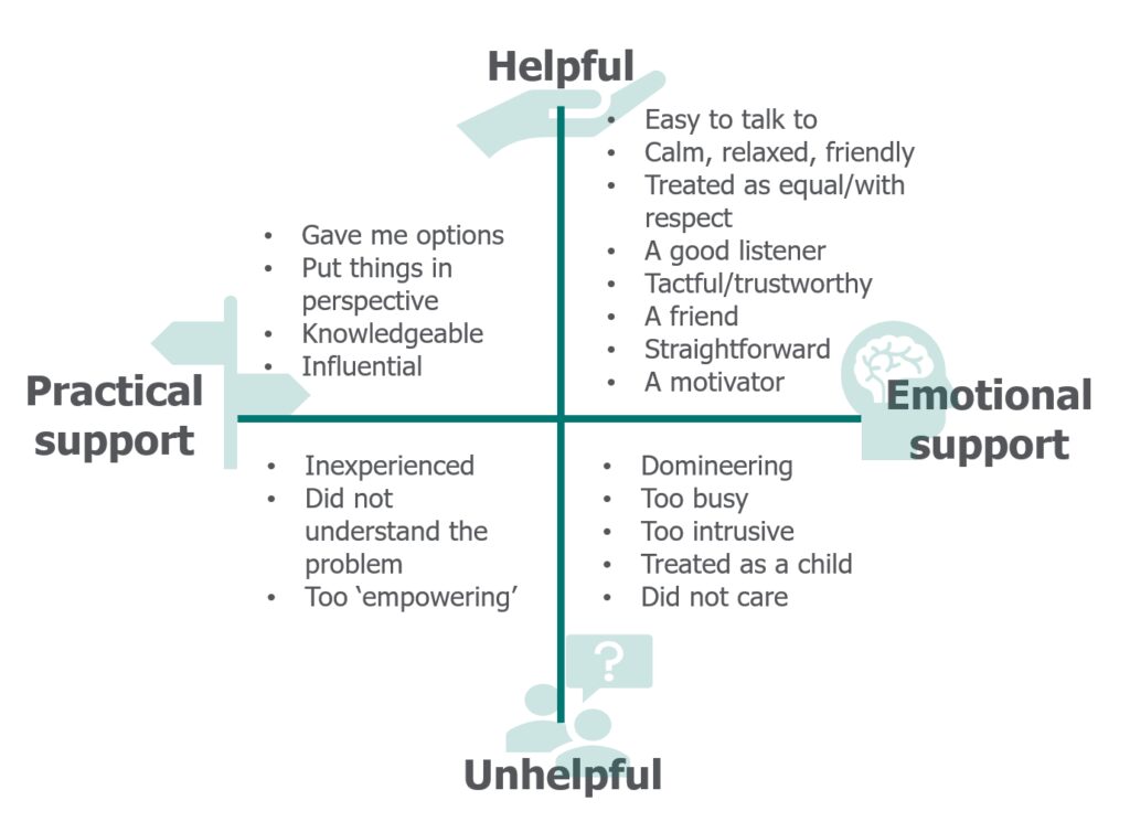 The image is a diagram illustrating service users' perceptions of practitioner support, specifically focusing on helpful and unhelpful features of supervision. The diagram is divided into four quadrants, with two axes labeled "Practical support" and "Emotional support."
In the "Helpful" section under "Practical support," the features listed are:
- Easy to talk to
- Gave me options
- Treated me as an individual
- A good listener
- Fair/just
- Knowledgeable
- Supportive
- Structured
- Approachable
- Influential
- A motivator
In the "Helpful" section under "Emotional support," the features listed are:
- Easy to talk to
- Treated me as an individual
- A good listener
- Fair/just
- Knowledgeable
- Supportive
- Friendly
- Someone I could relate to
- Someone I could identify with
In the "Unhelpful" section under "Practical support," the features listed are:
- Inexperienced
- Did not listen
- Too rigid
- Too laid back
- Too empowering
In the "Unhelpful" section under "Emotional support," the features listed are:
- Domineering
- Not easy to talk to
- Too laid back
- Too rigid
- Did not care
The text on the right side of the diagram reads: "Service users' perceptions of practitioner support: The following diagram has been produced to illustrate service users' perceptions of helpful and unhelpful features of a practitioners' approach to supervision (McIvor and Barry, 1998)."
