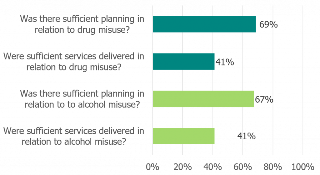 A bar chart addressing drug misuse and alcohol misuse, where they are identified as offending-related factors. Text reads: Was there sufficient planning in relation to drug misuse? 69% Were sufficient services delivered in relation to drug misuse? 41% Was there sufficient planning in relation to alcohol misuse? 67% Were sufficient services delivered in relation to alcohol misuse? 41%