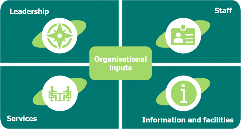 The image of a diagram representing the four aspects of organisational delivery when inspecting probation services.

It has four green boxes surrounding a central box labelled "Organisational inputs." 

The four surrounding boxes are labelled: "Leadership", "Staff", "Services" and "Information and facilities".

Each box has an icon representing its label.