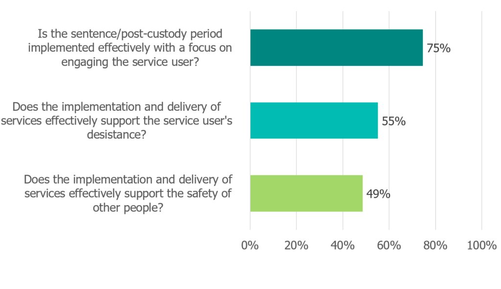 There are three bar graphs with the following information:
1. "Is the sentence/post-custody period implemented effectively with a focus on engaging the service user?" - 75%
2. "Does the implementation and delivery of services effectively support the service user's desistance?" - 55%
3. "Does the implementation and delivery of services effectively support the safety of other people?" - 49%