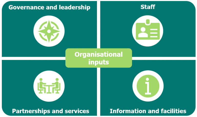 A model consisting of 5 boxes, one in the centre and 4 surrounding it. The centre box is labelled: Organisational inputs
Then the boxes around the outside are labelled clockwise from the top right, Staff, Information and facilities,
Partnerships and services and finally Governance and leadership
