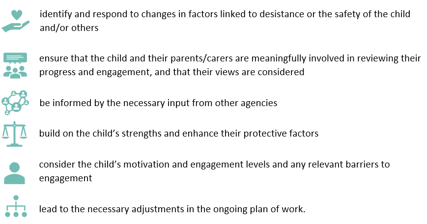 Image text reads:

"The research evidence indicates that reviewing should:

- identify and respond to changes in factors linked to desistance or the safety of the child and/or others
- ensure that the child and their parents/carers are meaningfully involved in reviewing their progress and engagement, and that their views are considered
- be informed by the necessary input from other agencies
- build on the child’s strengths and enhance their protective factors
- consider the child’s motivation and engagement levels and any relevant barriers to engagement
- lead to the necessary adjustments in the ongoing plan of work."
