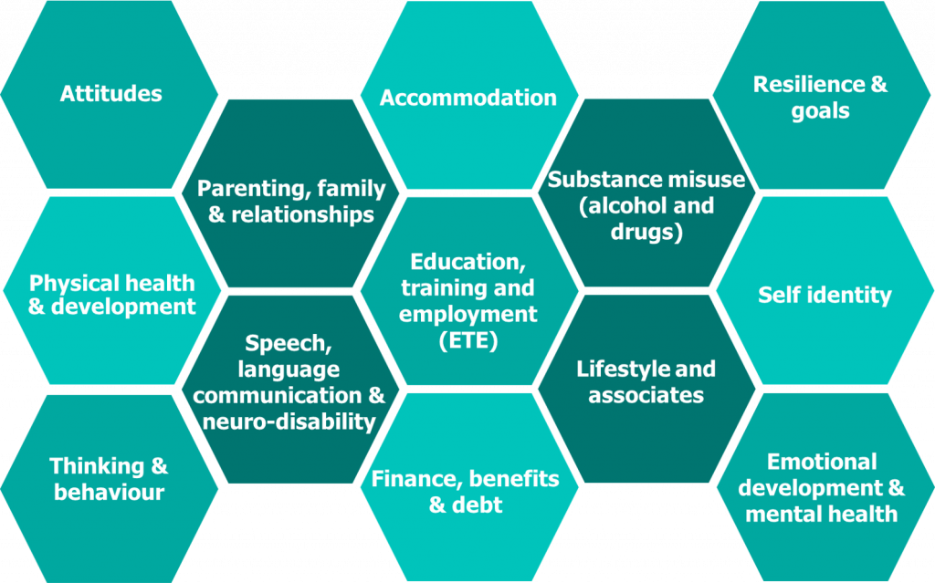 A diagram made up of hexagons. The text discusses overlapping needs of children sentenced in the year ending March 2020, with concerns recorded in at least ten areas in about 63% of cases. The hexagons list various areas of concern: 

- Attitudes
- Accommodation
- Resilience and goals
- Parenting, family and relationships
- Substance misuse (alcohol and drugs)
- Self identity
- Physical health & development
- Education, training and employment (ETE)
- Lifestyle and associates
- Speech, language, communication & neuro-disability
- Finance, benefits and debt
- Emotional development and mental health
- Thinking and behaviour