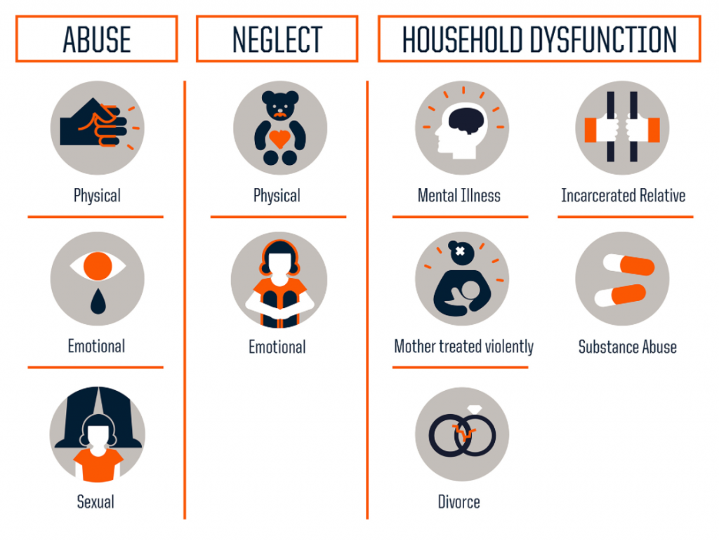 Image with text and icons categorising ACEs into three types reads: Abuse, Neglect, and Household Dysfunction. Each category has specific subtypes:
- Abuse: Physical, Emotional, Sexual
- Neglect: Physical, Emotional
- Household Dysfunction: Mental Illness, Incarcerated Relative, Mother treated violently, Substance Abuse, Divorce
Above the categories, there's a text stating that in a survey of 200 children, two-thirds had five or more ACEs, and over a fifth had eight or more ACEs.
