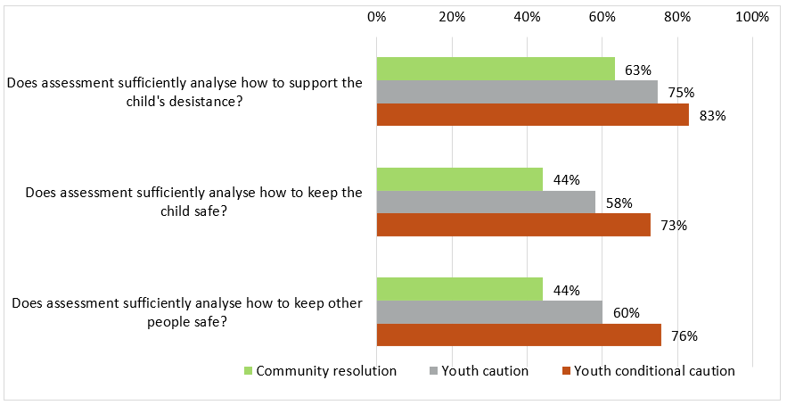 A bar chart compares three questions about assessments: supporting the child's desistance, keeping the child safe, and keeping others safe, with percentages for community resolution, youth caution, and youth conditional caution.