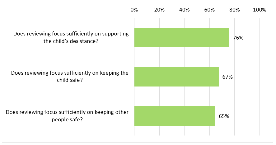 A horizontal bar chart with three questions:

1. "Does reviewing focus sufficiently on supporting the child's desistance?" with a bar showing 76%.
2. "Does reviewing focus sufficiently on keeping the child safe?" with a bar showing 67%.
3. "Does reviewing focus sufficiently on keeping other people safe?"" with a bar showing 65%."