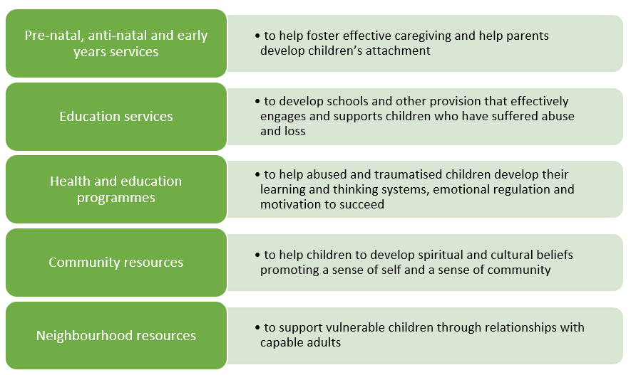 A list of services related to building systemic resilience, which includes:
- Pre-natal, anti-natal and early years services: to help foster effective caregiving and help parents develop children's attachment.
- Education services: to develop schools and other provision that effectively engages and supports children who have suffered abuse and loss.
- Health and education programmes: to help abused and traumatised children develop their learning and thinking systems, emotional regulation and motivation to succeed.
- Community resources: to help children develop spiritual and cultural beliefs promoting a sense of self and a sense of community.
- Neighbourhood resources: to support vulnerable children through relationships with capable adults.