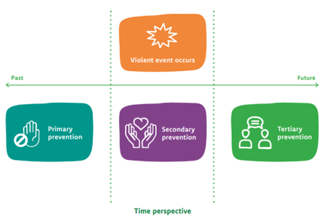 There’s a diagram titled "Tiers of prevention (Wales Without Violence, 2023)" with four quadrants: "Violent event occurs" at the top, "Primary prevention" on the left, "Secondary prevention" in the middle, and "Tertiary prevention" on the right. The diagram is colour-coded with orange, teal, purple, and green sections. It also shows a horizontal line pointing left words into the past and write words into the future whilst Below the four quadrants it reads “time perspective“.