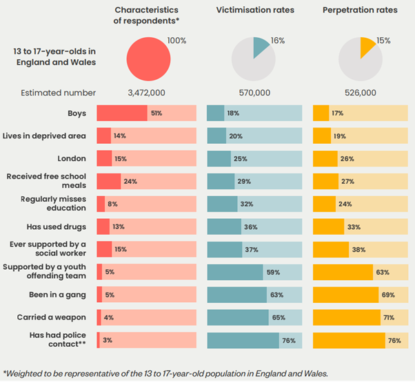 A chart is shown titled "Victimisation and perpetration rates of violence - by background characteristics (Youth Endowment Fund, 2023)." The chart is noted to be weighted to represent the 13 to 17-year-old population in England and Wales. The chart is divided into three main columns: Characteristics of respondents, Victimisation rates, and Perpetration rates.
- Characteristics of respondents include categories such as "Boys," "Lives in deprived area," "London," "Received free school meals," "Regularly misses education," "Has used drugs," "Ever supported by a social worker," "Supported by a youth offending team," "Been in a gang," "Carried a weapon," and "Has had police contact."
- Victimisation rates and Perpetration rates are represented with percentages next to each characteristic. For example, "Boys" have a victimisation rate of 18% and a perpetration rate of 17%.