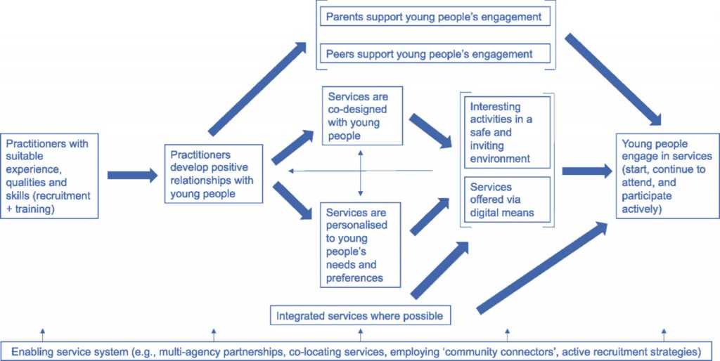 A flowchart titled "Model for engagement in services (Axford et al., 2023)." The flowchart includes several interconnected boxes with text, such as "Parents support young people's engagement," "Services are co-designed with young people," and "Young people are engaged in services that attend to, and ensure they participate actively."