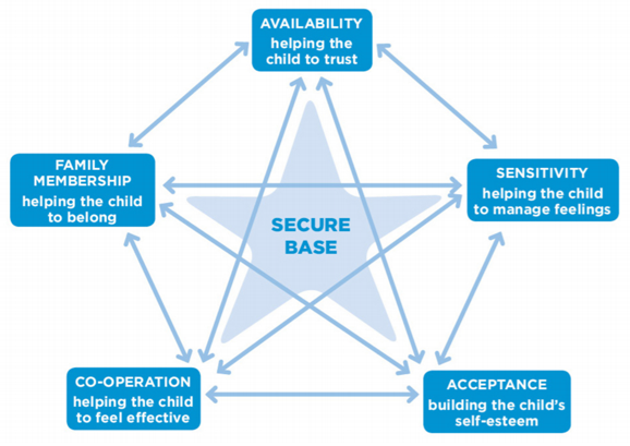 A diagram titled "Secure Base Model (Schofield and Beek, 2014)." The diagram is a star shape with a central label "SECURE BASE" and five points, each labelled with different aspects of support for children:
1. AVAILABILITY - helping the child to trust
2. SENSITIVITY - helping the child to manage feelings
3. ACCEPTANCE - building the child's self-esteem
4. CO-OPERATION - helping the child to feel effective
5. FAMILY MEMBERSHIP - helping the child to belong