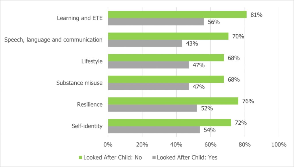 There is a bar chart titled "Sufficiency of delivery where specific factors had been identified" and it compares two groups: "Looked After Child: No" and "Looked After Child: Yes" across six factors. The factors and their corresponding percentages for each group are:
1. Learning and ETE: No - 56%, Yes - 81%
2. Speech, language and communication: No - 43%, Yes - 70%
3. Lifestyle: No - 47%, Yes - 68%
4. Substance misuse: No - 47%, Yes - 68%
5. Resilience: No - 52%, Yes - 76%
6. Self-identity: No - 54%, Yes - 72%