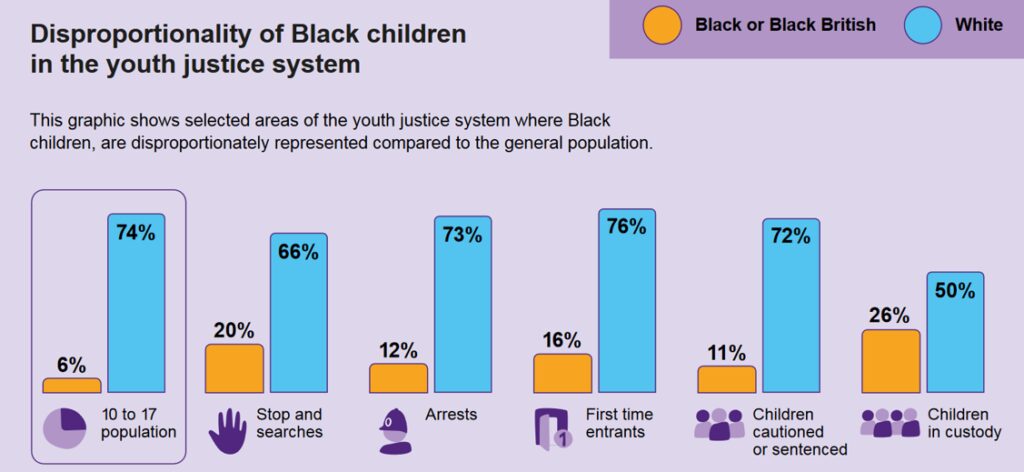 There’s a bar chart titled "Disproportionality of Black children in the youth justice system." The chart compares the representation of Black or Black British children to White children in various stages of the youth justice system. The categories include:
- 10 to 17 population: 6% Black or Black British, 74% White
- Stop and searches: 20% Black or Black British, 66% White
- Arrests: 12% Black or Black British, 73% White
- First time entrants: 16% Black or Black British, 76% White
- Children cautioned or sentenced: 11% Black or Black British, 72% White
- Children in custody: 26% Black or Black British, 50% White