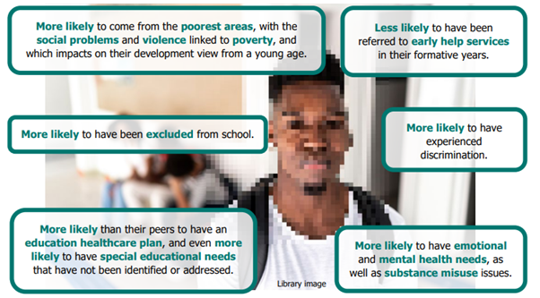 The infographic highlights several points in relation to black and mixed heritage boys, it has been found that they are:
- More likely to come from the poorest areas, with social problems and violence linked to poverty, impacting their development from a young age.
- Less likely to have been referred to early help services in their formative years.
- More likely to have been excluded from school.
- More likely to have experienced discrimination.
- More likely than their peers to have an education healthcare plan, and even more likely to have special educational needs that have not been identified or addressed.
- More likely to have emotional and mental health needs, as well as substance misuse issues.