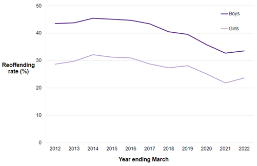 A graph shows the reoffending rate for children by sex, for children entering the cohort in the years ending March 2012 to March 2022, according to the Youth Justice Board, 2024. The graph has two lines, one for boys and one for girls, showing a general decline in reoffending rates over the years. 