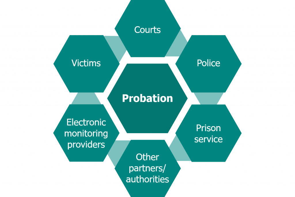 A hub-and-spoke style radial diagram representing multi-agency working. Text reads: reads 'probation' in the centre with 'Courts, police, prison service, other partners/authorities, electronic monitoring providers, and victims' in a surrounding ring.