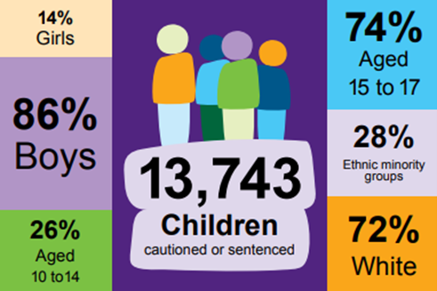 Infographic displays the figure of 13,743 Children cautioned or sentenced, broken down into the following percentages:
14% Girls
86% Boys
26% Aged 10 to 14
74% Aged 15 to 17
28% Ethnic minority groups
72% White