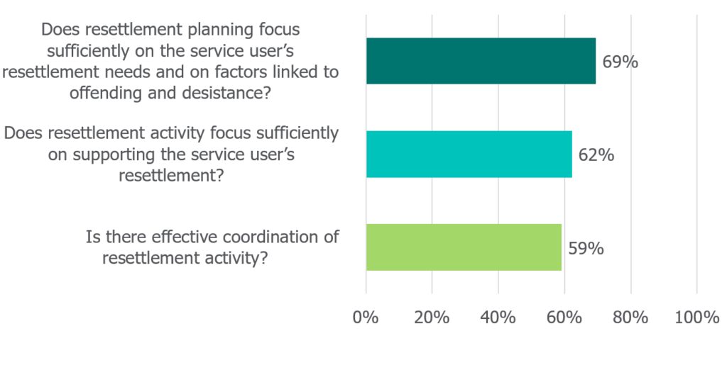 Bar chart representing delivery of resettlement activity reads 'does resettlement planning focus sufficiently on the service user's needs and factors linked to offending and desistance: 69%. Does resettlement activity focus sufficiently on supporting the service user's resettlement: 62%. Is there effective coordination of resettlement activity: 59%.'