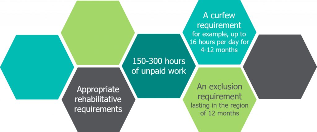 Infographic displays suitable requirements for community orders, high level. The text reads: 'appropriate rehabilitative requirements', '150-300 hours of unpaid work', 'A curfew requirement' and 'An exclusion requirement'.