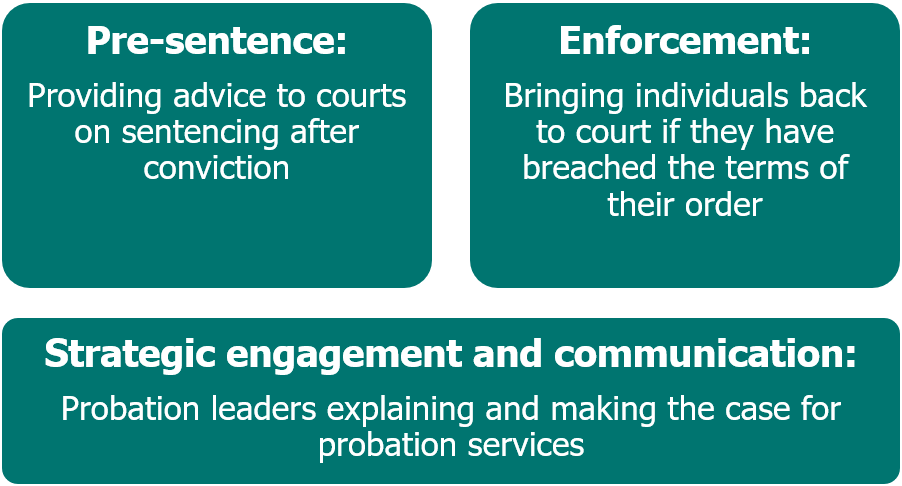Infographic representing areas of probation activity in the courts. Text reads: 'Pre-sentence: providing advice to courts on sentencing after conviction. Enforcement: bringing individuals back to court if they have breached the terms of their order. Strategic engagement and communication: probation leaders explaining and making the case for probation services.'
